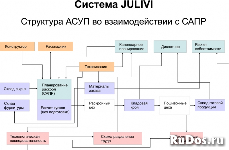 программы для управления швейным производством фото