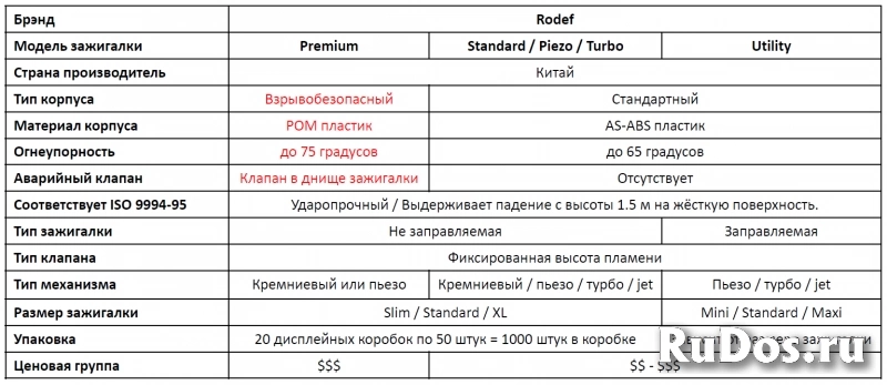 Зажигалки - оптом и в розницу фото