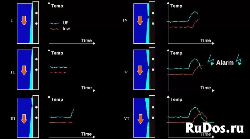 Система предупреждения о разливке стали из кристаллизатора изображение 3